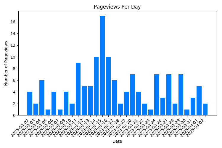 Chart Property Pageviews Per Day