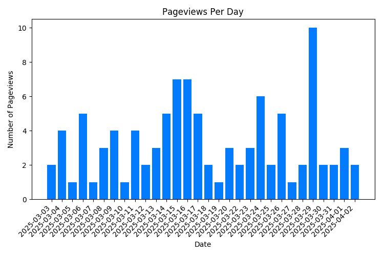 Chart Property Pageviews Per Day