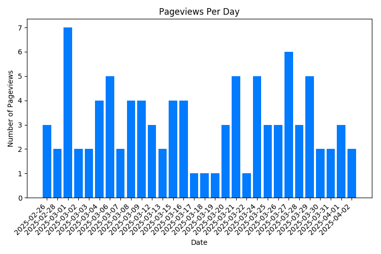 Chart Property Pageviews Per Day