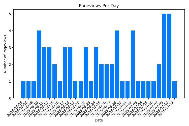 Chart Property Pageviews Per Day