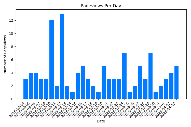 Chart Property Pageviews Per Day