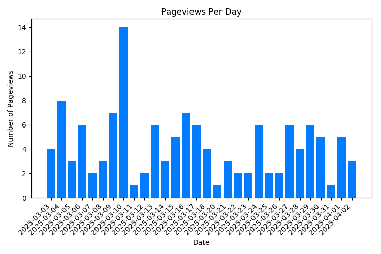 Chart Property Pageviews Per Day