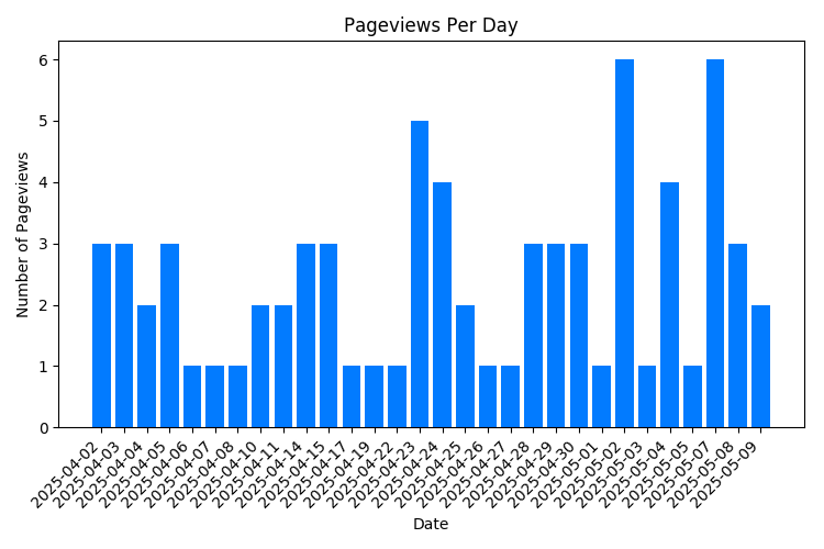 Chart Property Pageviews Per Day