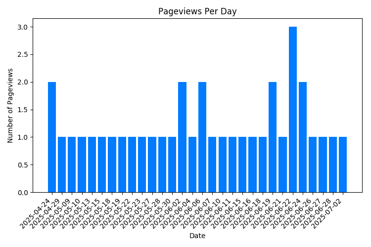 Chart Property Pageviews Per Day
