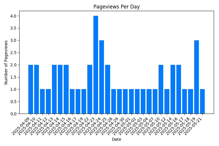 Chart Property Pageviews Per Day