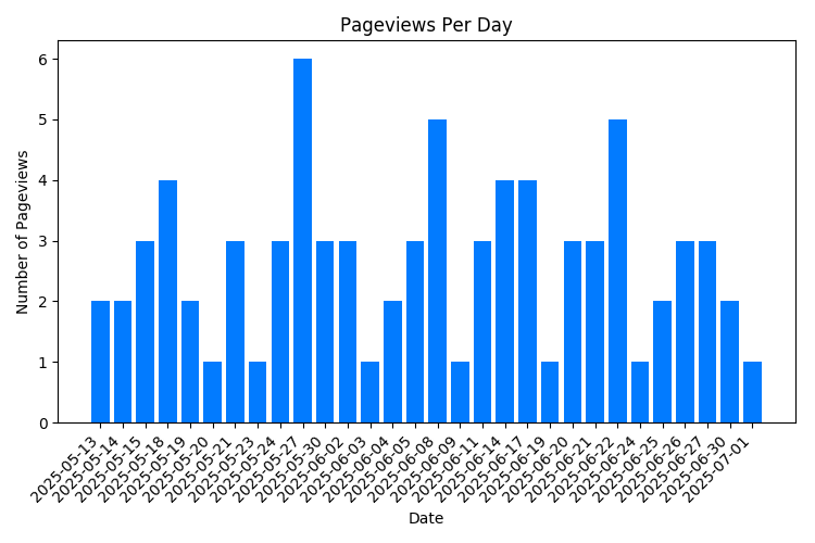 Chart Property Pageviews Per Day