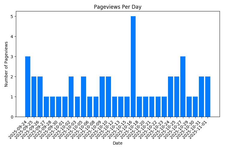 Chart Property Pageviews Per Day