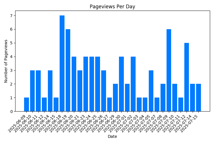 Chart Property Pageviews Per Day