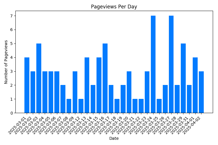 Chart Property Pageviews Per Day