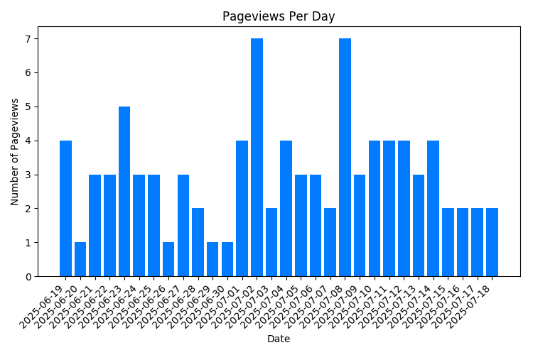 Chart Property Pageviews Per Day