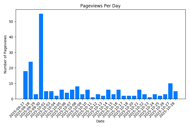 Chart Property Pageviews Per Day
