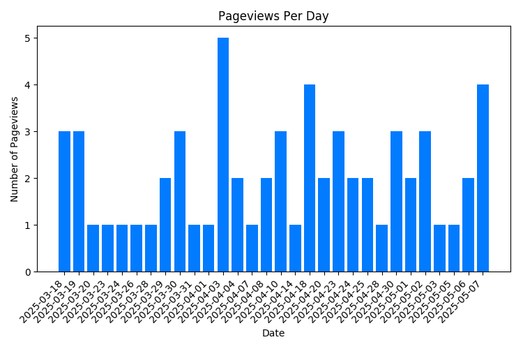 Chart Property Pageviews Per Day