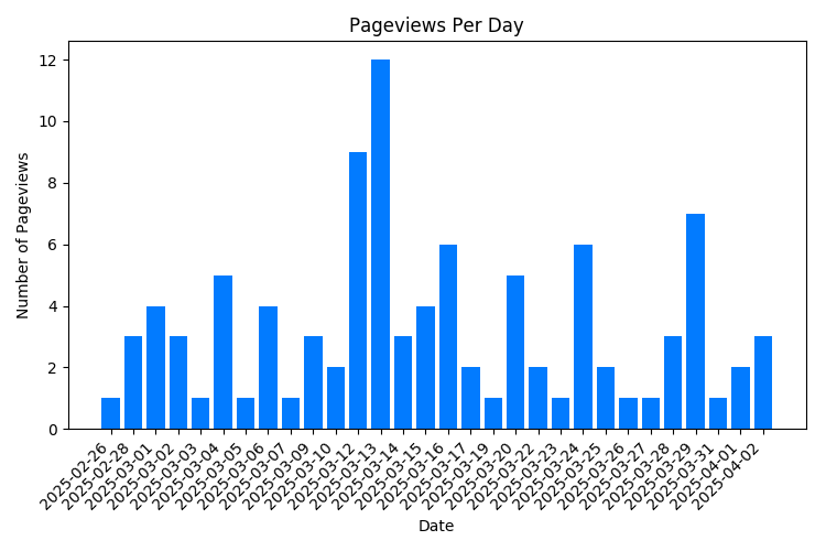 Chart Property Pageviews Per Day