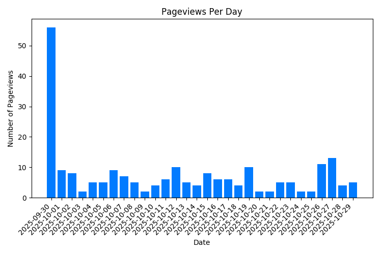 Visitas a la página de propiedades por día