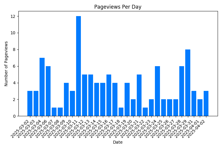 Chart Property Pageviews Per Day