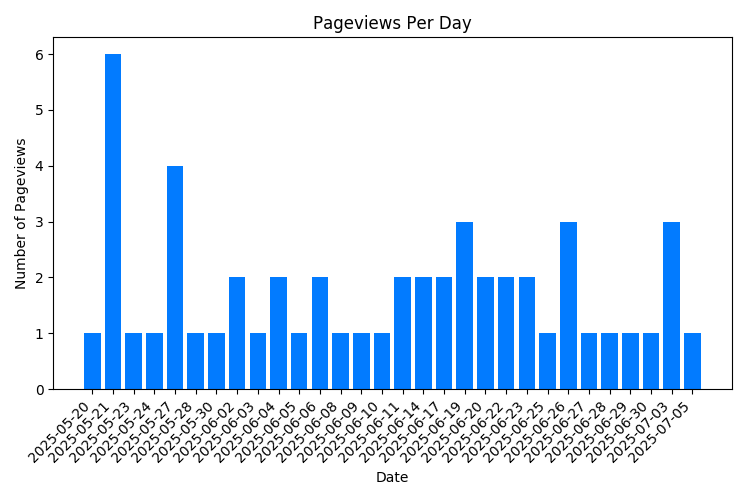 Chart Property Pageviews Per Day