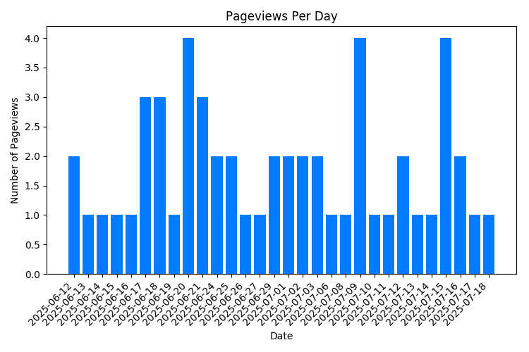Chart Property Pageviews Per Day
