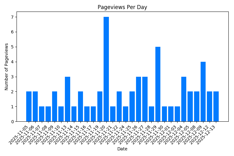 Chart Property Pageviews Per Day