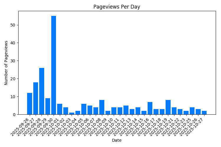 Chart Property Pageviews Per Day