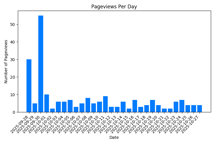Chart Property Pageviews Per Day