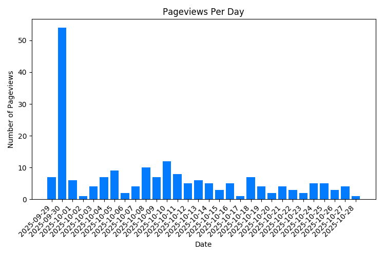 Visitas a la página de propiedades por día