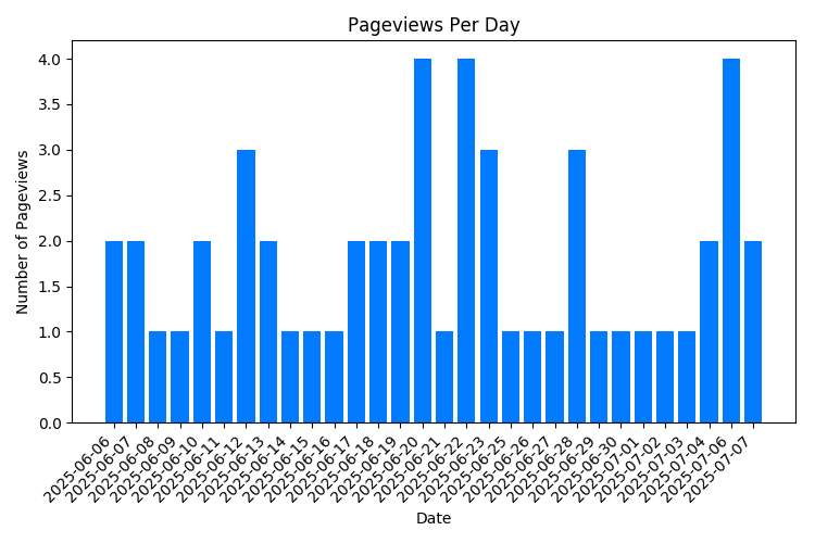 Chart Property Pageviews Per Day