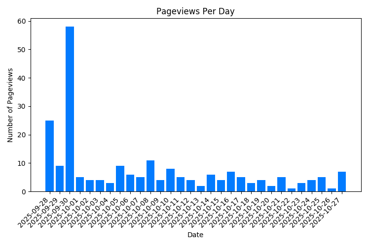 Visitas a la página de propiedades por día