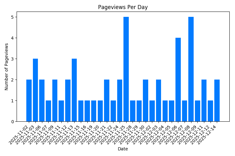 Chart Property Pageviews Per Day