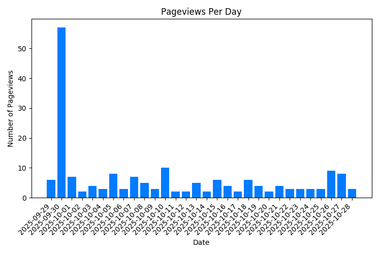 Chart Property Pageviews Per Day