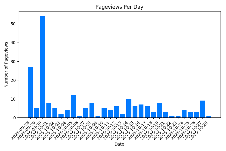 Visitas a la página de propiedades por día