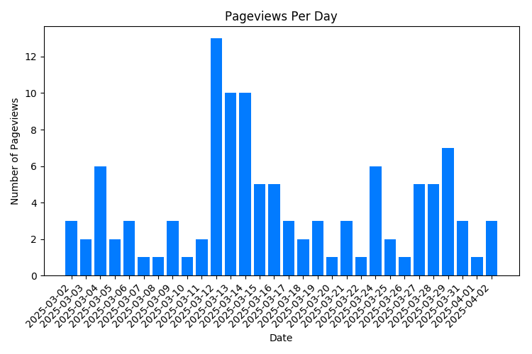 Chart Property Pageviews Per Day