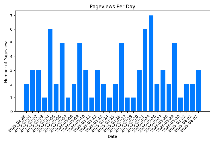 Chart Property Pageviews Per Day
