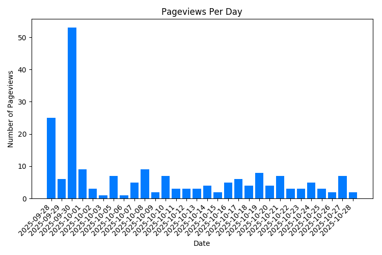 Visitas a la página de propiedades por día