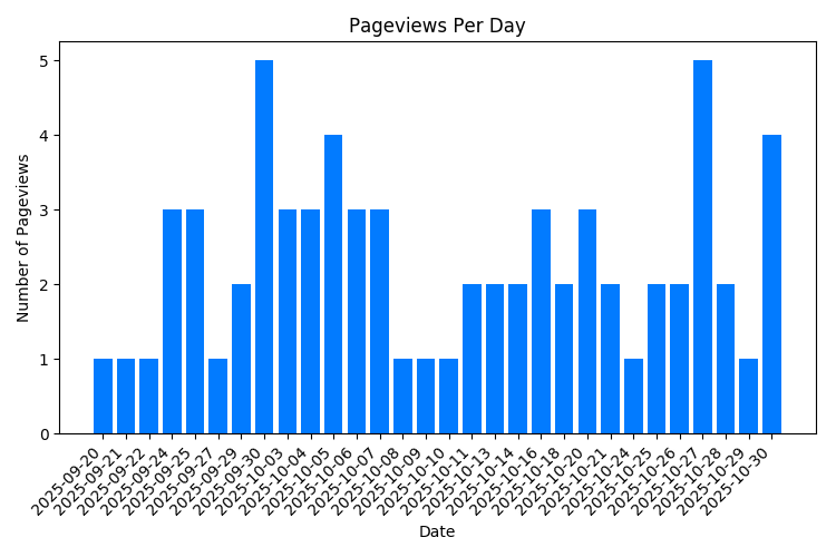 Chart Property Pageviews Per Day