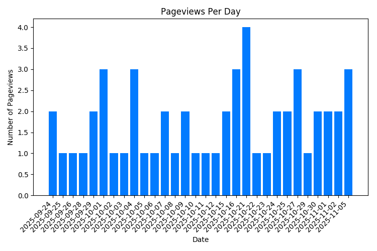 Chart Property Pageviews Per Day