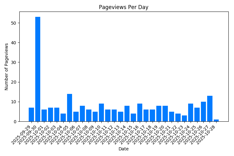 Visitas a la página de propiedades por día