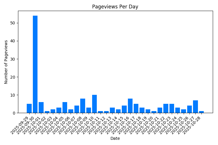 Visitas a la página de propiedades por día