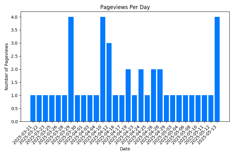Chart Property Pageviews Per Day