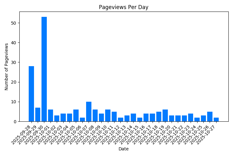 Chart Property Pageviews Per Day