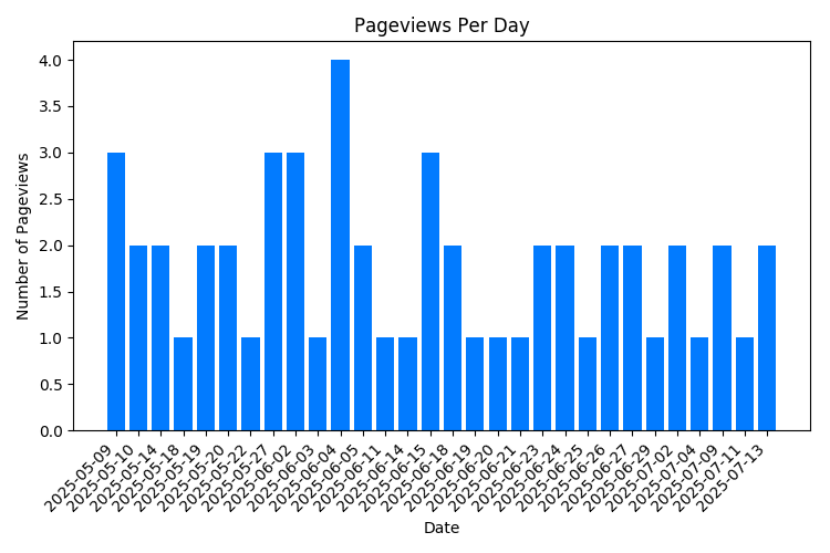 Chart Property Pageviews Per Day