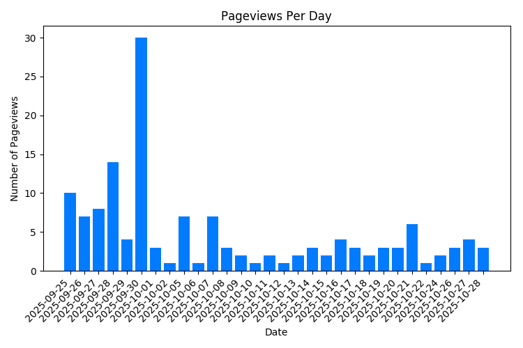 Visitas a la página de propiedades por día