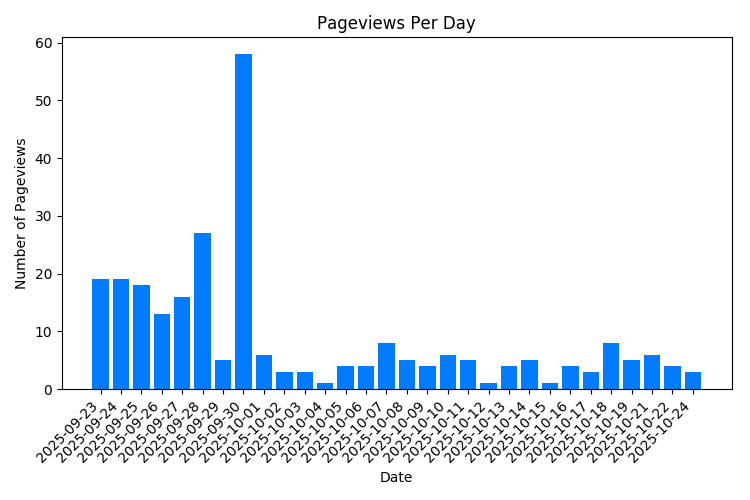 Chart Property Pageviews Per Day