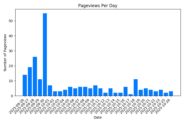 Chart Property Pageviews Per Day