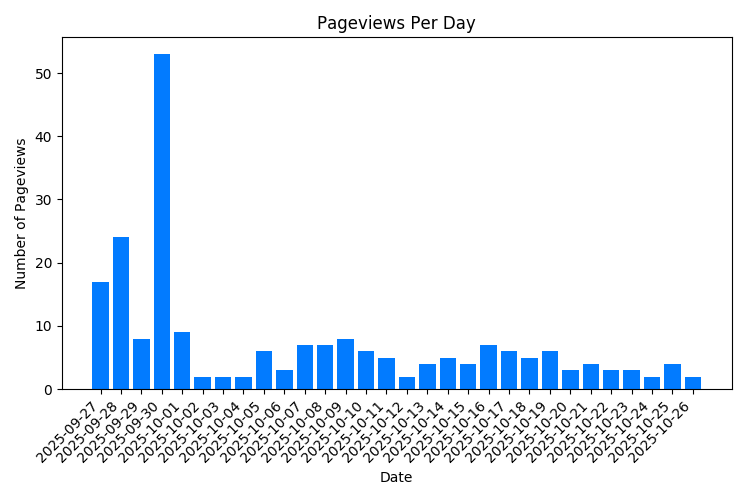 Chart Property Pageviews Per Day