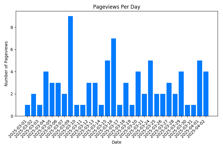 Chart Property Pageviews Per Day