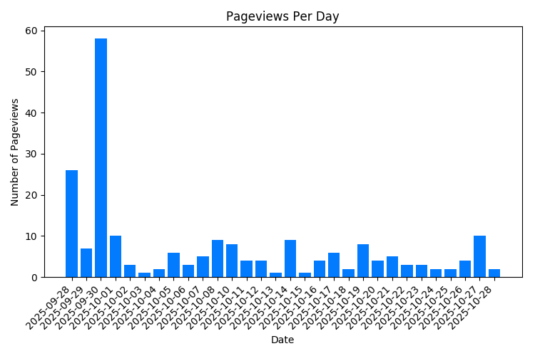 Visitas a la página de propiedades por día