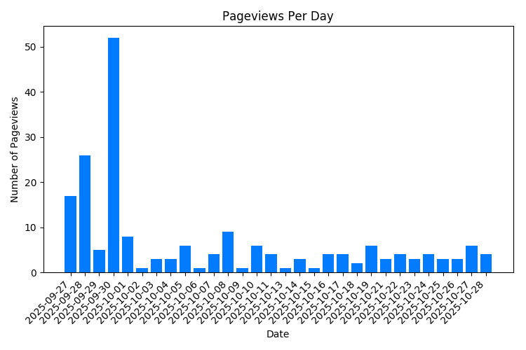 Visitas a la página de propiedades por día