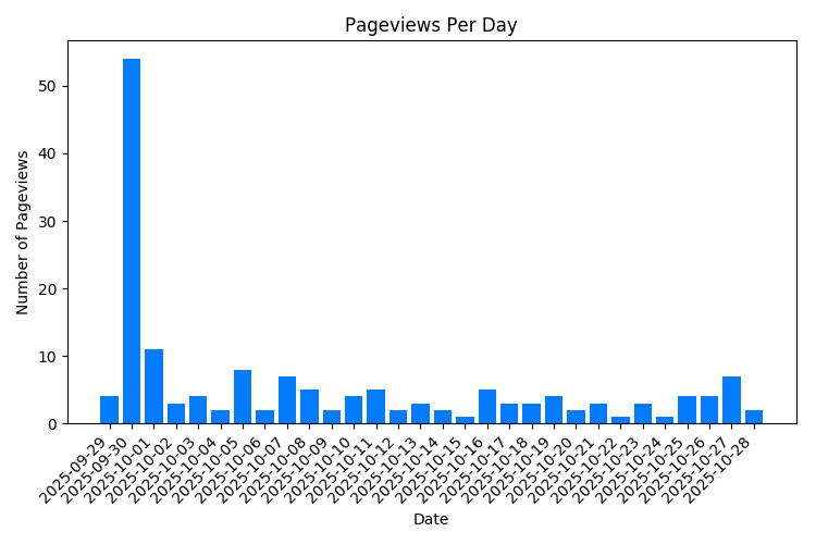 Visitas a la página de propiedades por día