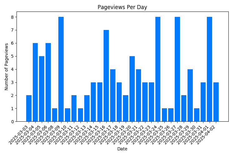 Chart Property Pageviews Per Day