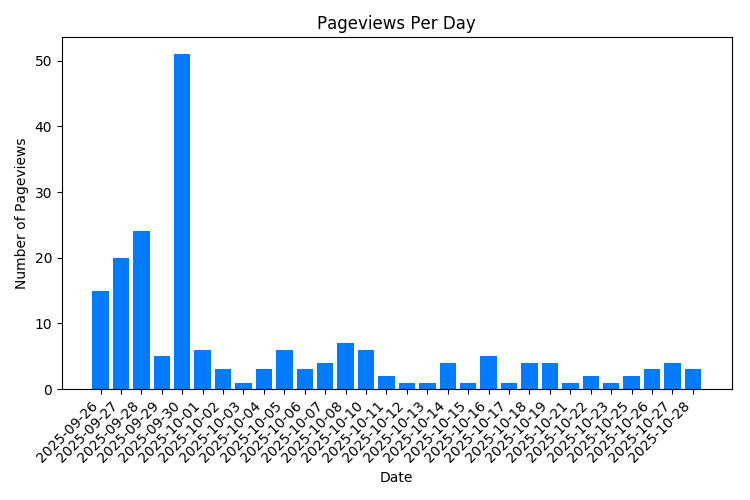 Visitas a la página de propiedades por día